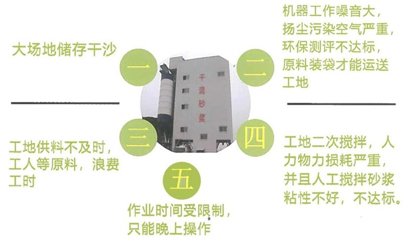 “老式砂漿廠”的弊病之多，革新勢在必行！(圖4)