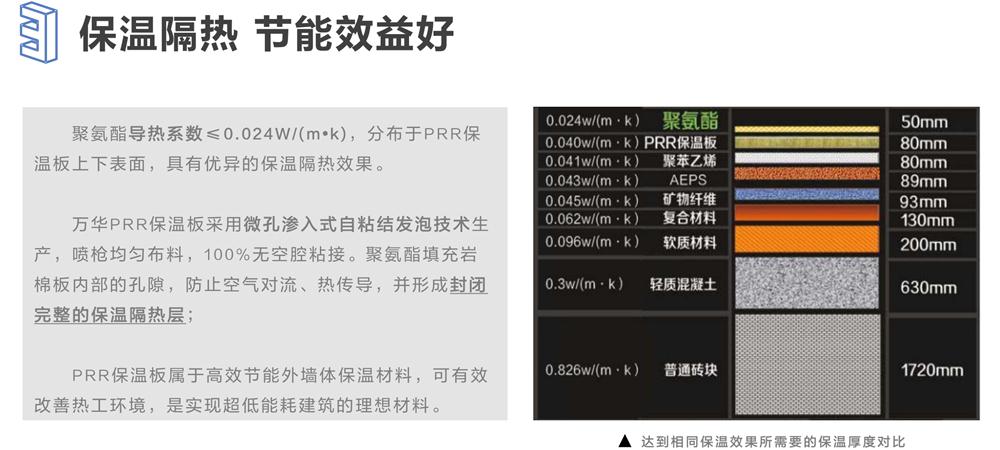 萬華PRR保溫板：A級，豎絲巖棉與硬泡聚氨酯復合一體！(圖6)