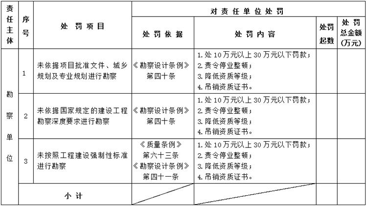 【建設工程各方質(zhì)量責任主體】行政處罰知多少？(圖2)