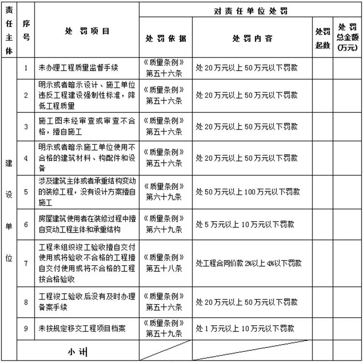 【建設工程各方質(zhì)量責任主體】行政處罰知多少？(圖1)
