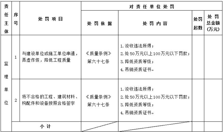 【建設工程各方質(zhì)量責任主體】行政處罰知多少？(圖5)