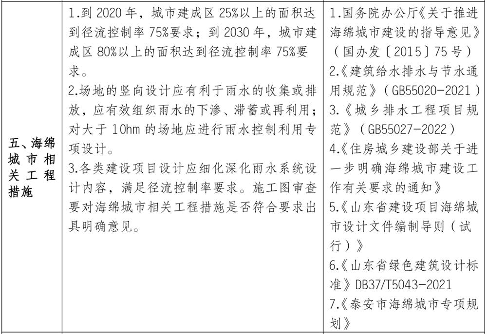 泰安市《工程設(shè)計、施工圖審查政策性清單》(圖4)