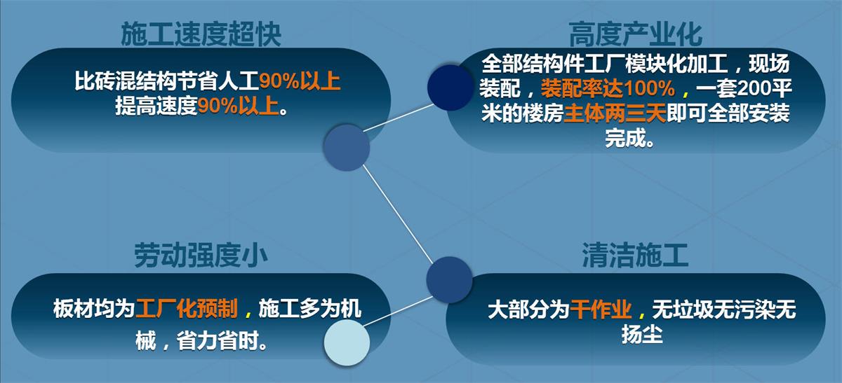 快速建房：打卡國(guó)內(nèi)、國(guó)外！(圖2)